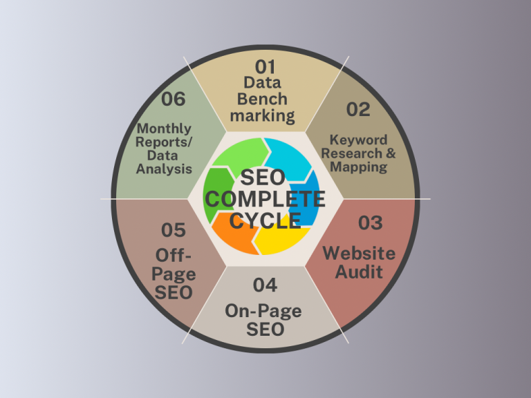 SEO complete cycle by SEO Specialist in the Philippines Angelo Jose Galan